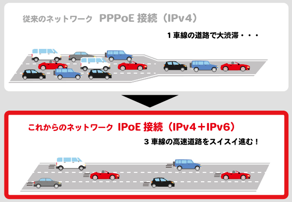 IPv4、IPv6接続説明